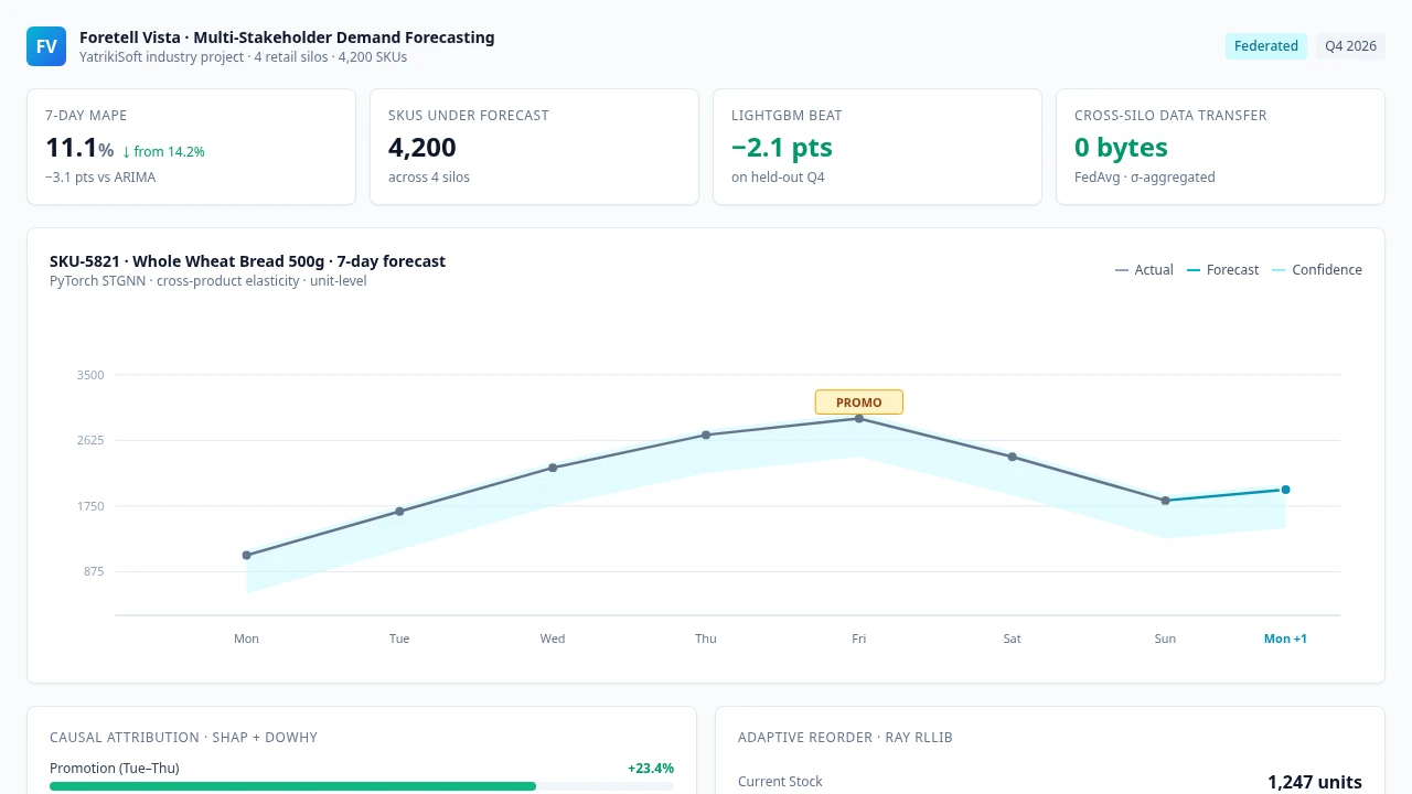 Foretell Vista — Multi-Stakeholder Demand Forecasting screenshot 1