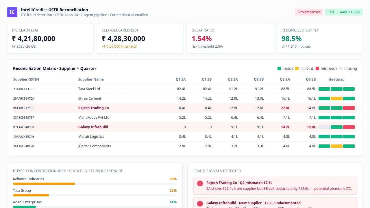 IntelliCredit — Multi-Agent Credit Appraisal — screen 3