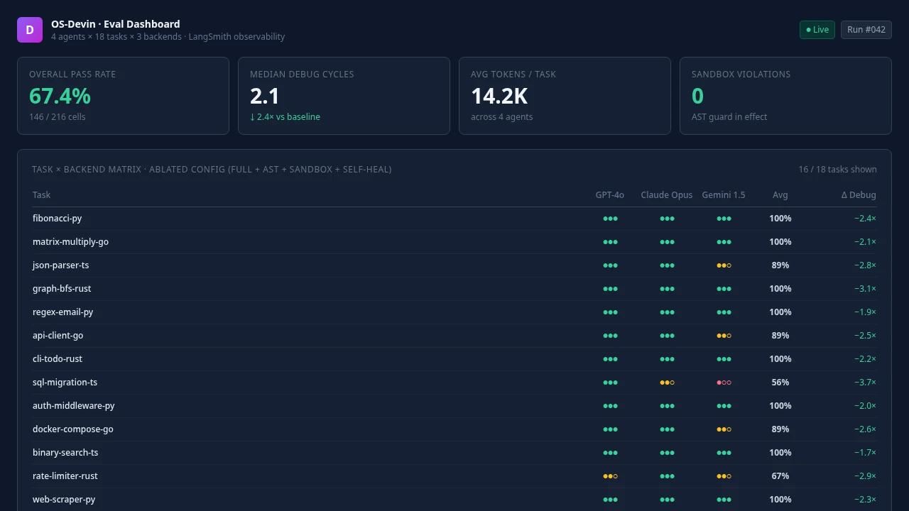 OS-Devin — Evaluation Harness for Coding Agents screenshot 1